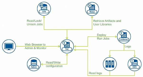 Talend Administration Center