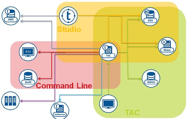 Talend Data Integration Server