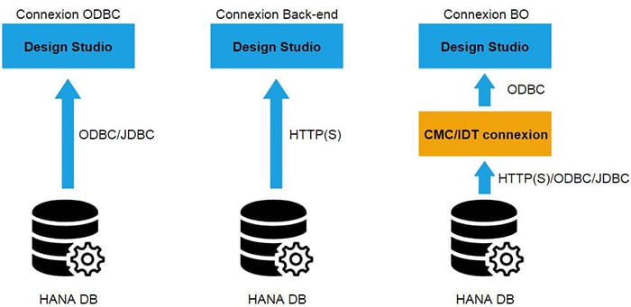 Connectivité SAP HANA avec Design Studio