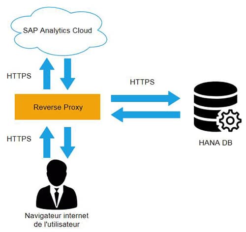 Connectivité SAP HANA avec SAP Analytics Cloud