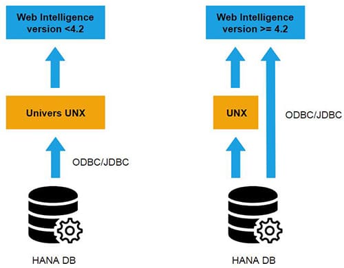 Connectivité SAP HANA avec Web Intelligence