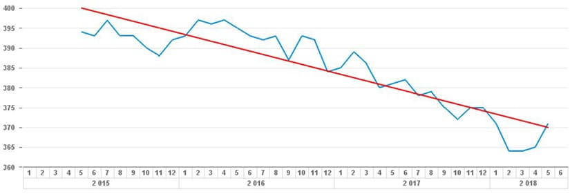 Courbe de tendance Web Intelligence