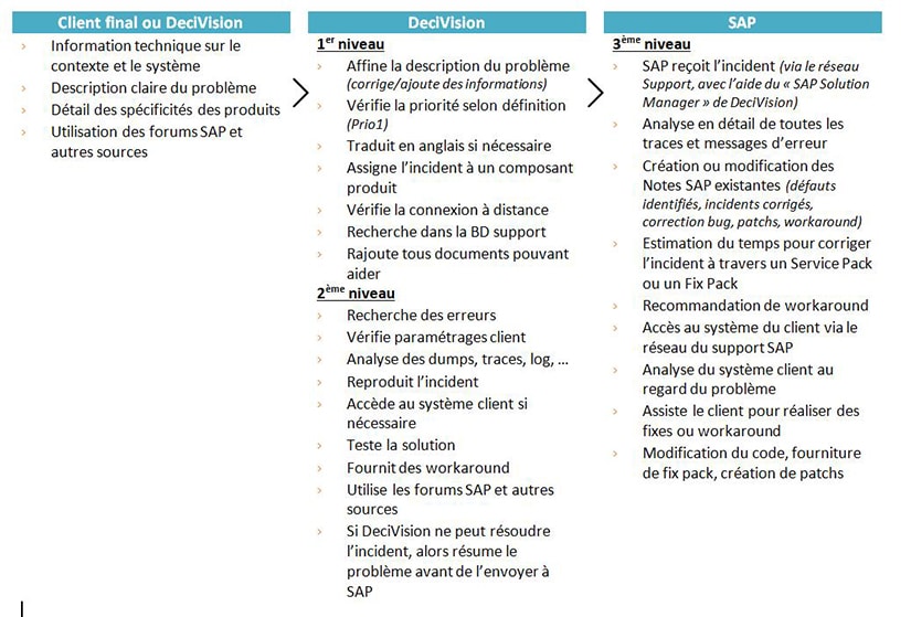 Différents niveaux de support