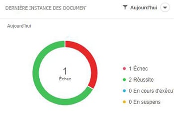 Dernière instance des documents administration