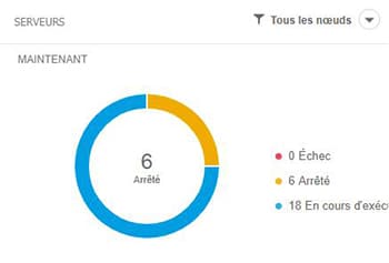 Administration des serveurs BI 4.2