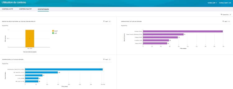 Statistiques des contenus