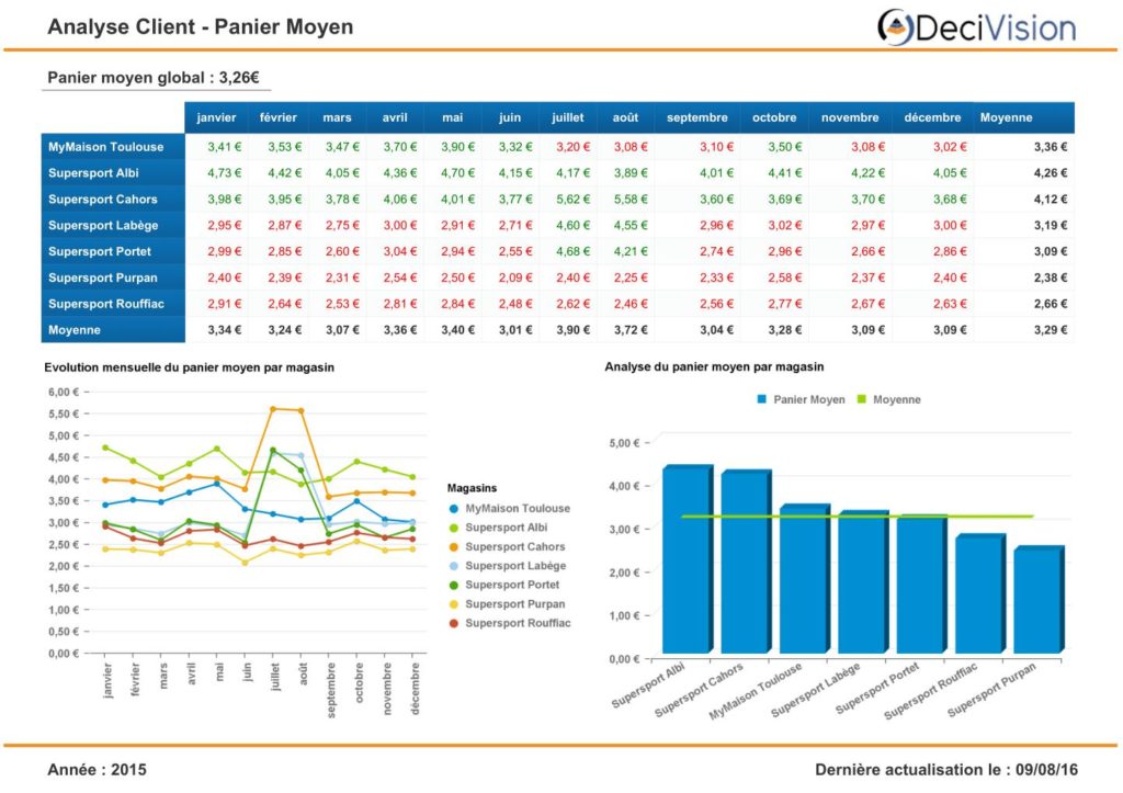 Tableau de bord SAP BusinessObjects