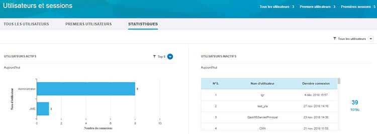 Top utilisateurs actifs