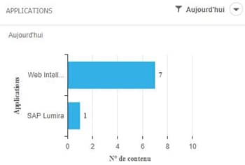 Administration des applications