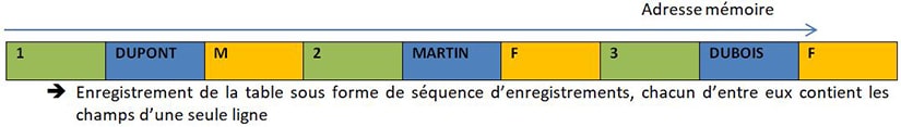 Base de données en lignes