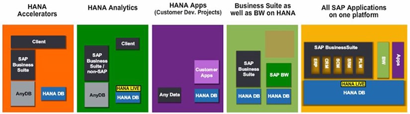 Cas d'utilisation SAP HANA