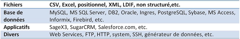 Connecteurs Talend MDM