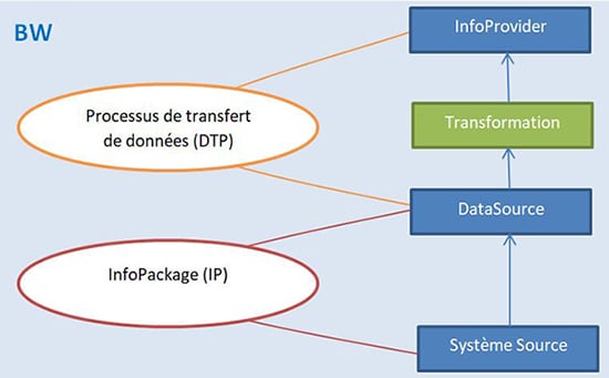 Flux de données SAP BW