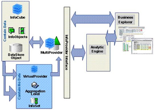 Info Providers SAP BW