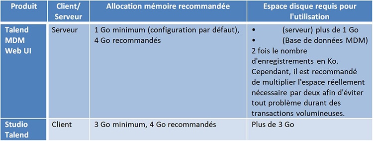 Pré-requis Talend MDM