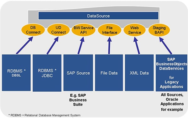 Sources SAP BW