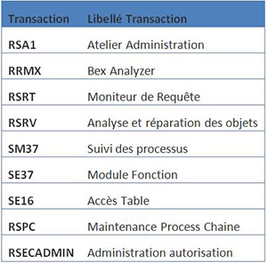 Transactions SAP BW