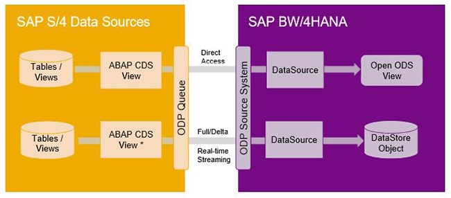 Les ABAP CDS view de S/4HANA avec BW/4HANA