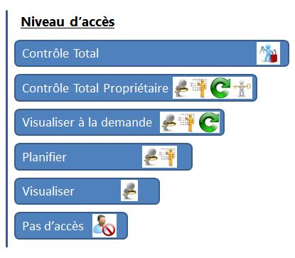 Différents accès pour la sécurité BusinessObjects