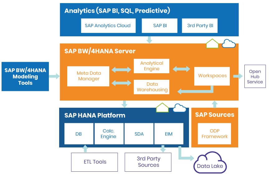 Architecture de BW/4HANA