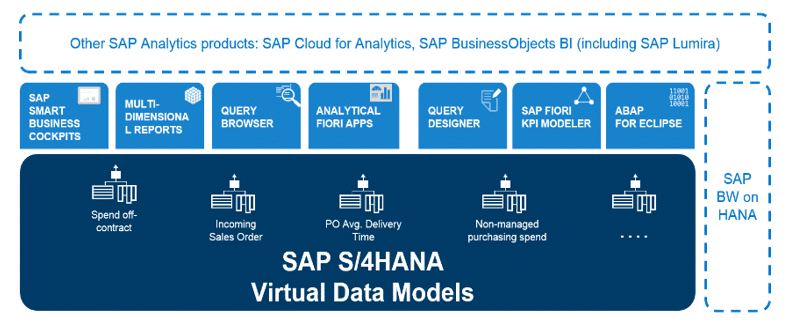 Embedded Analytics SAP