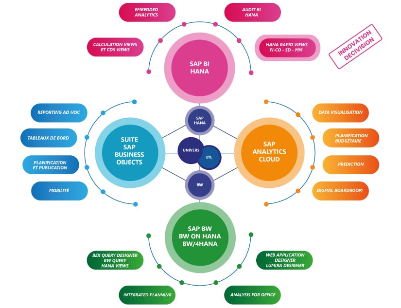 Expertise SAP Analytics