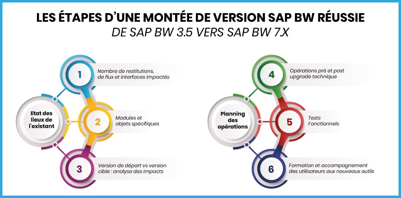 Montée de version SAP BW