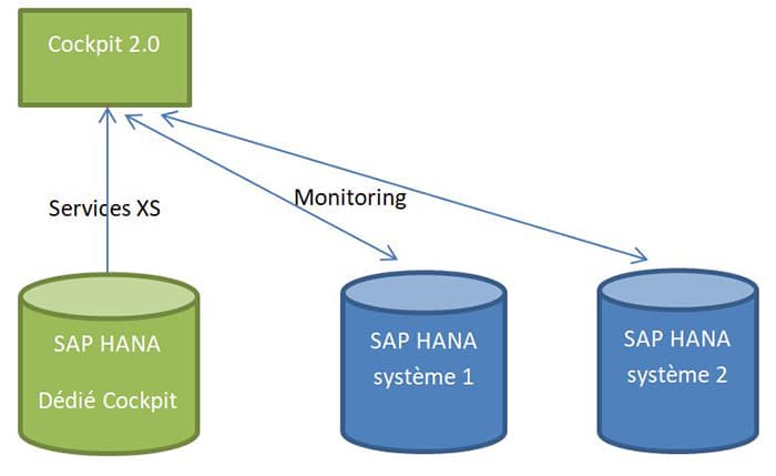 Pré-requis nécessaires pour l'installation du SAP HANA Cockpit