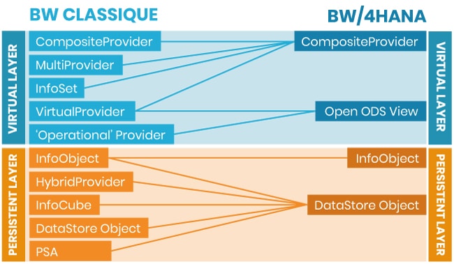 Simplification des flux de données sur BW/4HANA