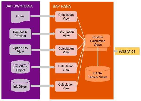 Sources de données BW/4HANA