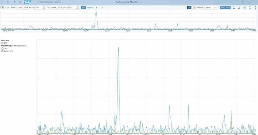 Utilisation CPU HANA Cockpit 2.0