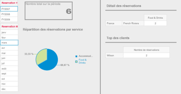 Analyse détaillée sur Webi