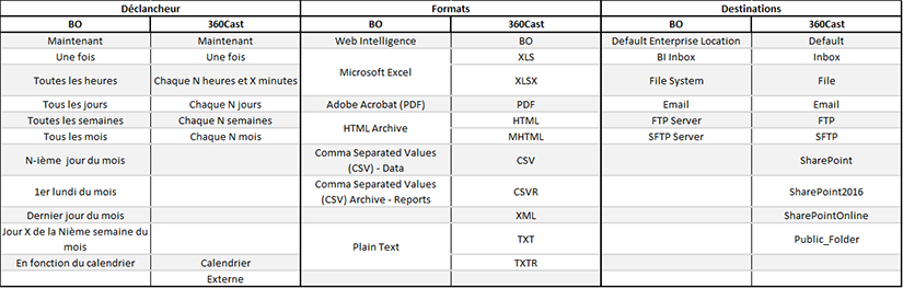 Comparatif BusinessObjects vs 360Cast