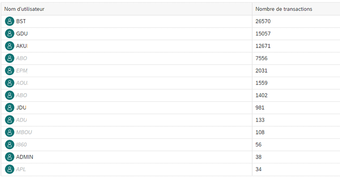 Visualisation de la mémoire utilisée par chaque utilisateur