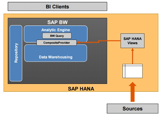 Exploitation des données S/4HANA avec BW/4HANA