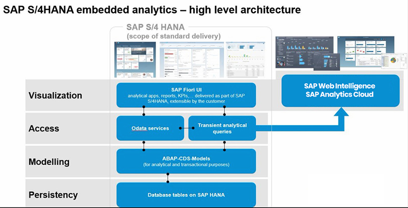 SAP S/4HANA Embedded Analytics architecture