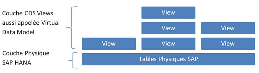 Virtual Data Model