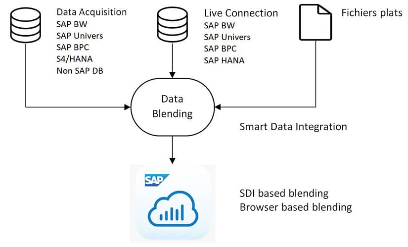 Exemple avec 3 modèles SAP Analytics Cloud