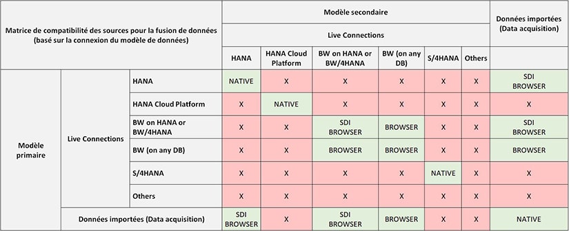 Sources de données Compatibles