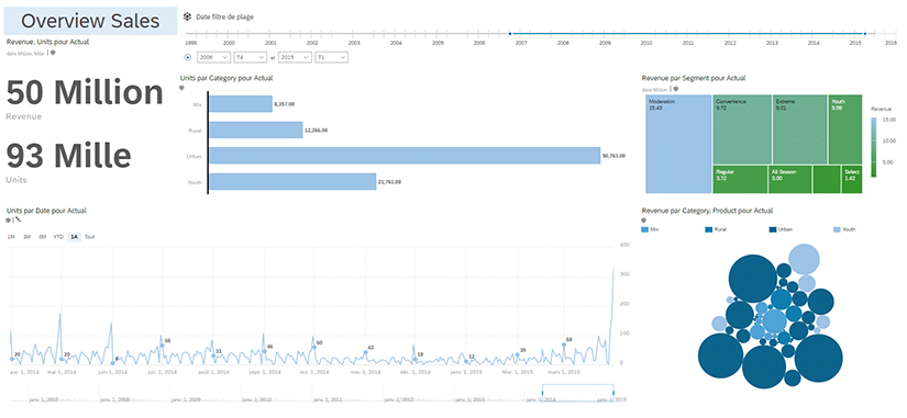 Story SAP Analytics Cloud