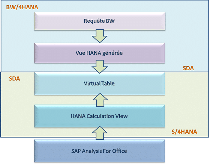 Flux Données HANA