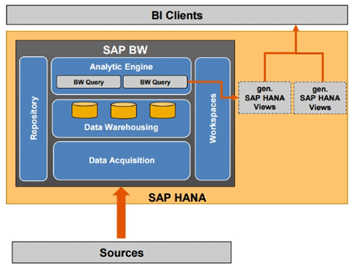 Interrogation BW/4HANA et S/4HANA