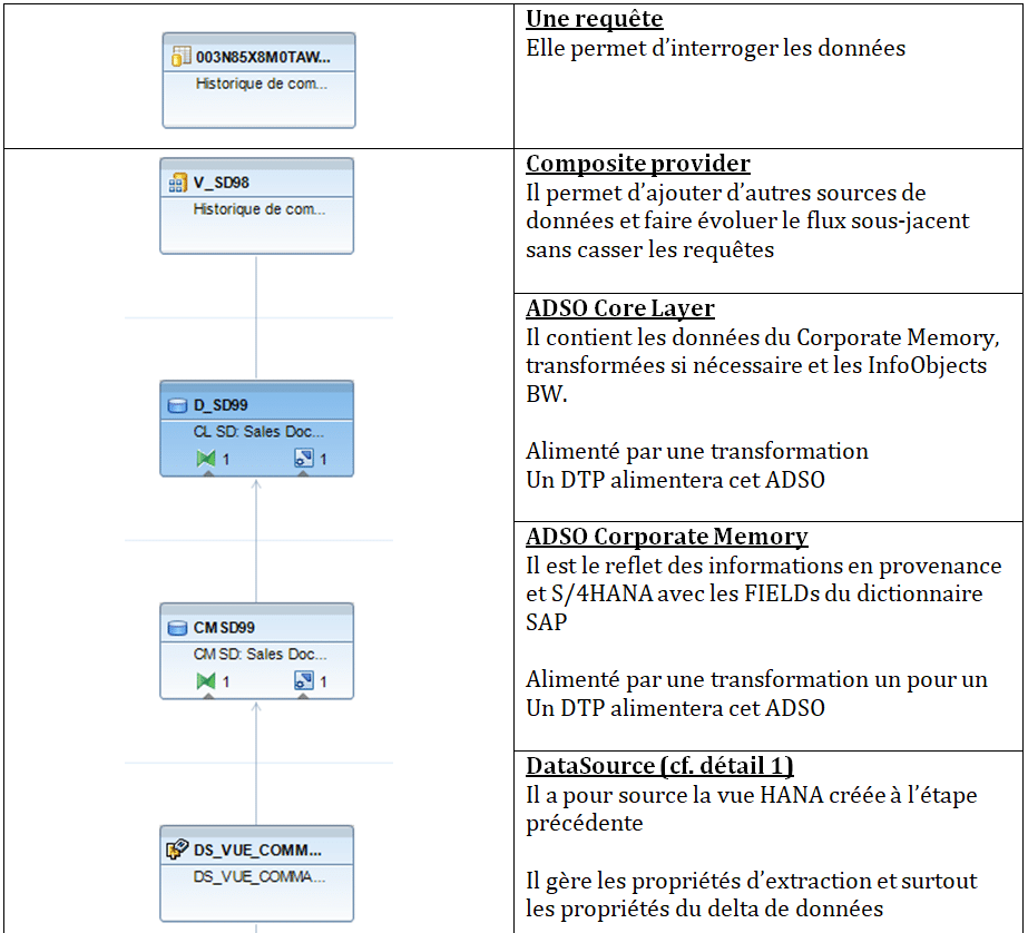 Flux de données et objets créés partie 1