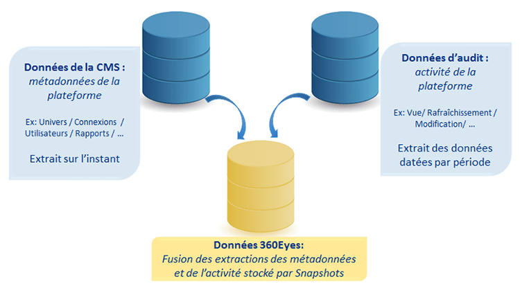 Architecture données 360Eyes