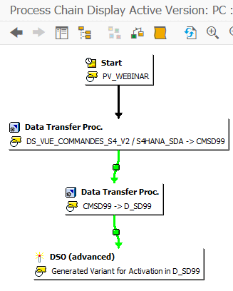 Process Chain Execution DTP