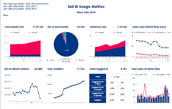 Tableau de bord Plateforme 360Eyes