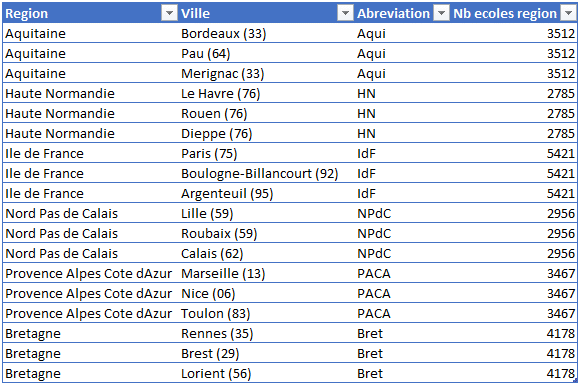 Visualisation de la structure SAP Analytics Cloud