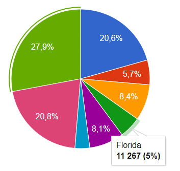 Exemple de rapport Web Intelligence avec des graphiques personnalisés