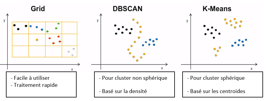 Algorithmes utilisés en clustering