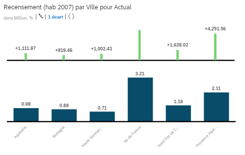 Personnalisation Pourcentage variation SAP Analytics Cloud